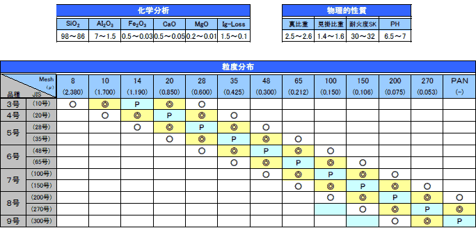 化学分析・物理的性質・粒度分布